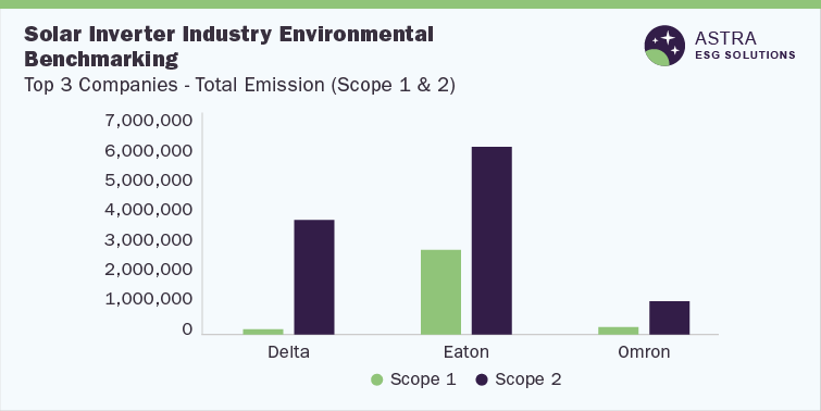 Solar Inverter Industry Environmental Benchmarking-Top 3 Companies(Delta, Eaton, Omron)-Total Emission (Scope 1 & 2)